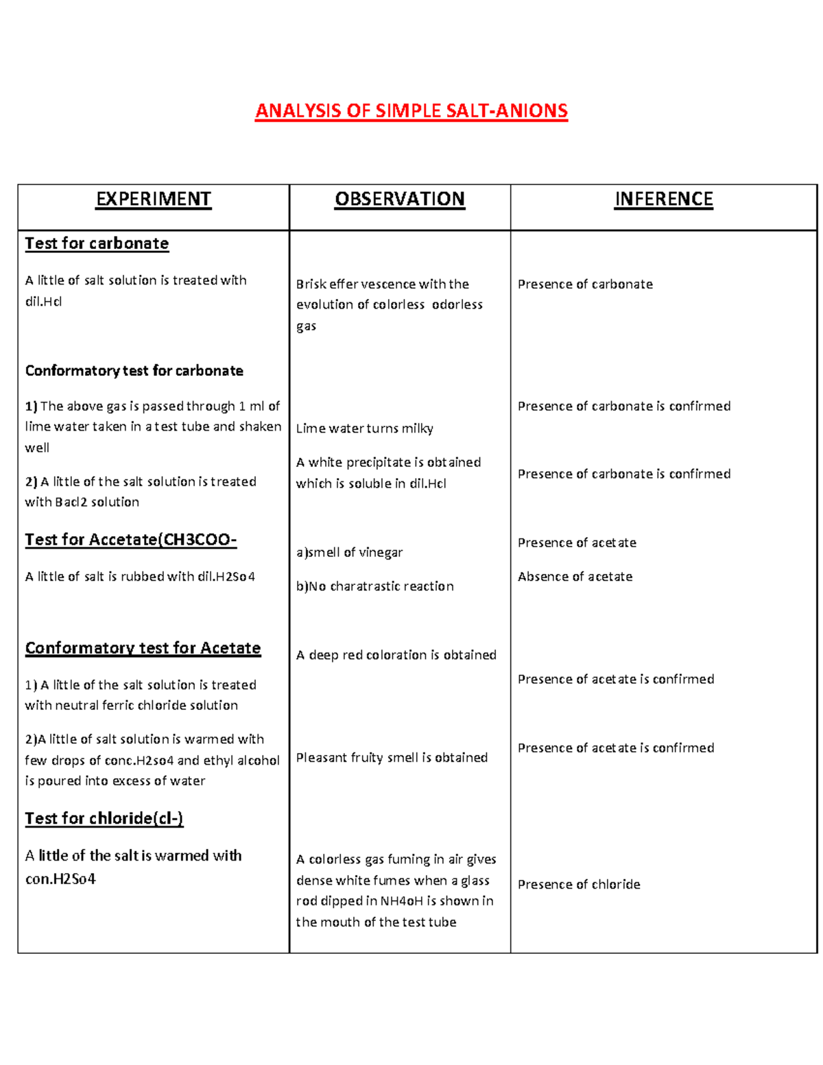 Chemistry Lab Practical for students of class XII ANALYSIS OF SIMPLE