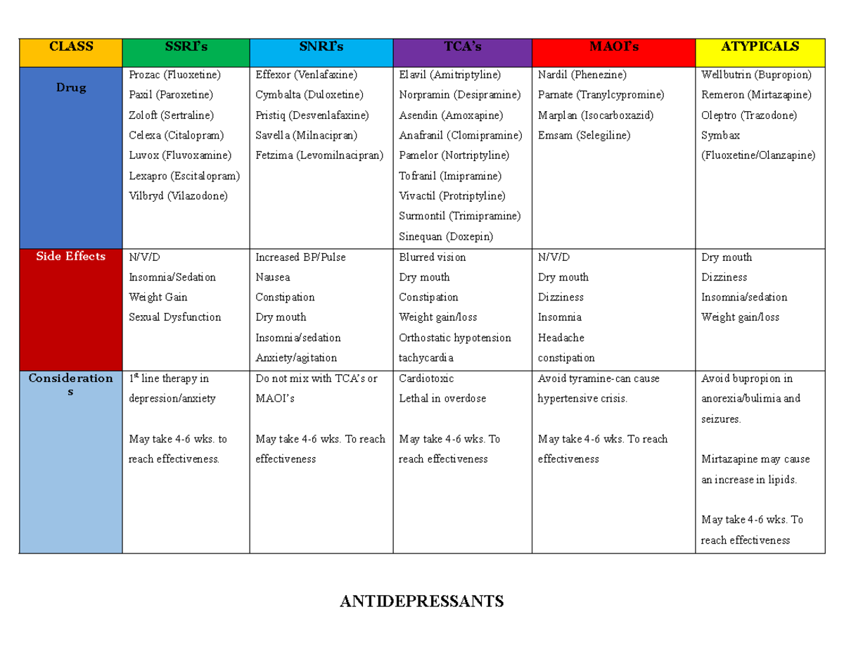 Pharmacology Notes - study materials - CLASS SSRI’s SNRI’s TCA’s MAOI’s ...