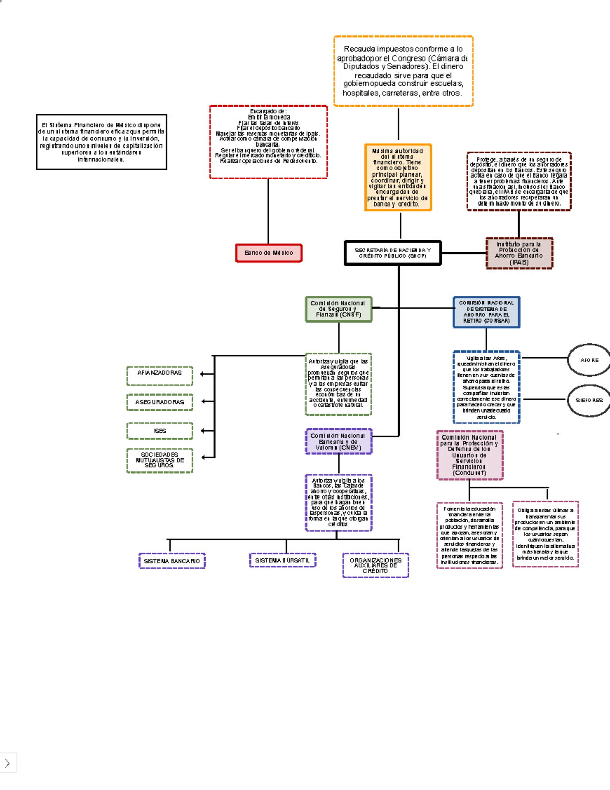 Organigrama SECRETARÍA DE HACIENDA Y CRÉDITO PÚBLICO (SHCP) Comisión Nacional de Seguros y Organigrama SECRETARÍA DE HACIENDA Y CRÉDITO PÚBLICO (SHCP) Comisión Nacional de Seguros y