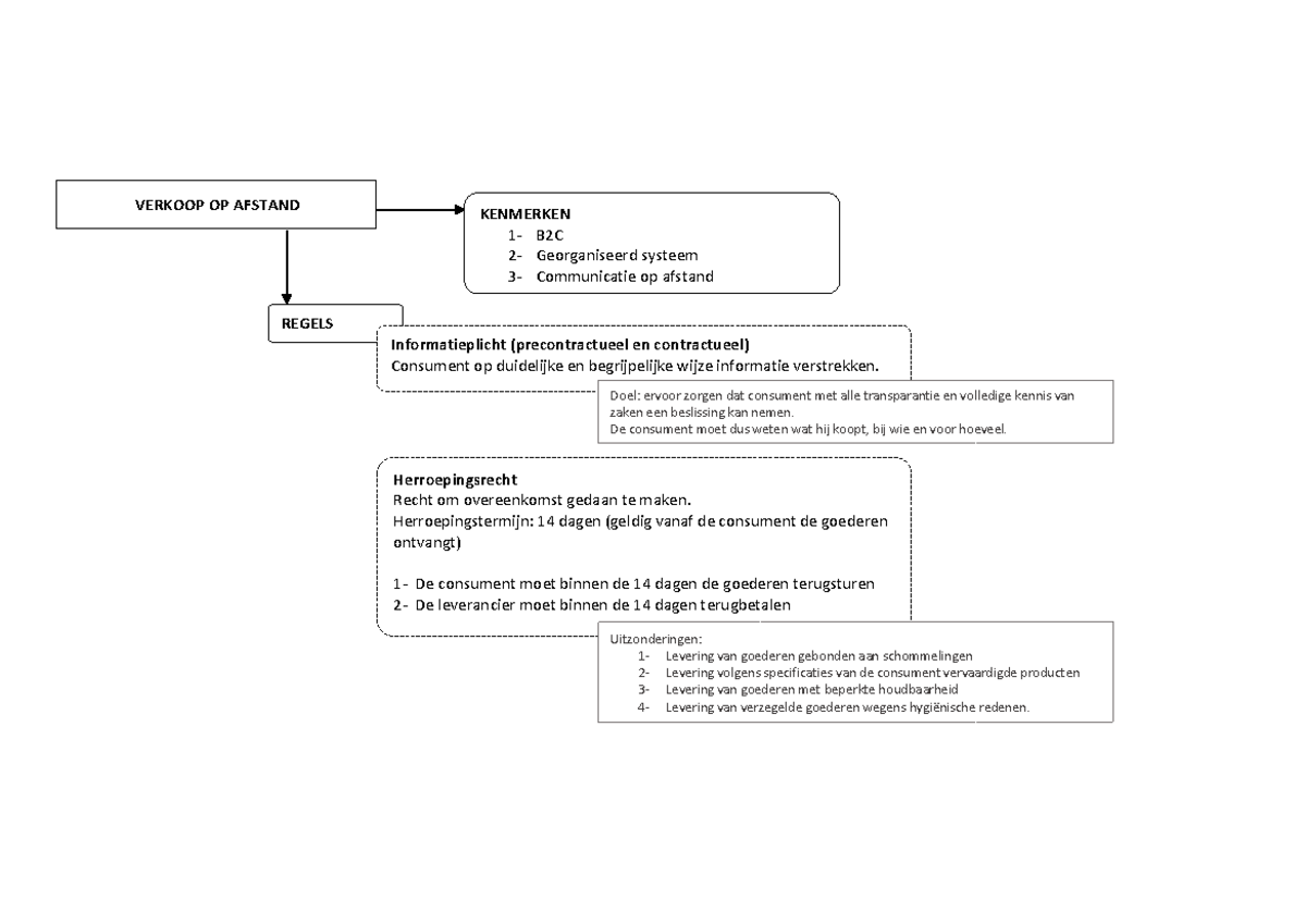 Samenvattend schema (ondernemingsrecht 20-21) - VERKOOP OP AFSTAND
