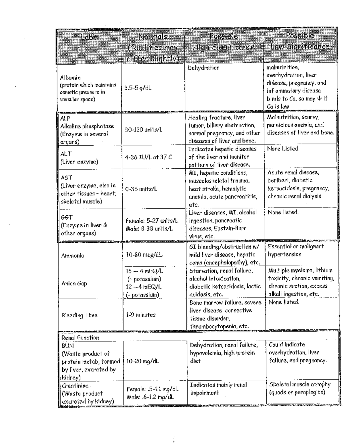 Lab sheets (values)-1 - aaa - Labs Normals Possible Possible ...