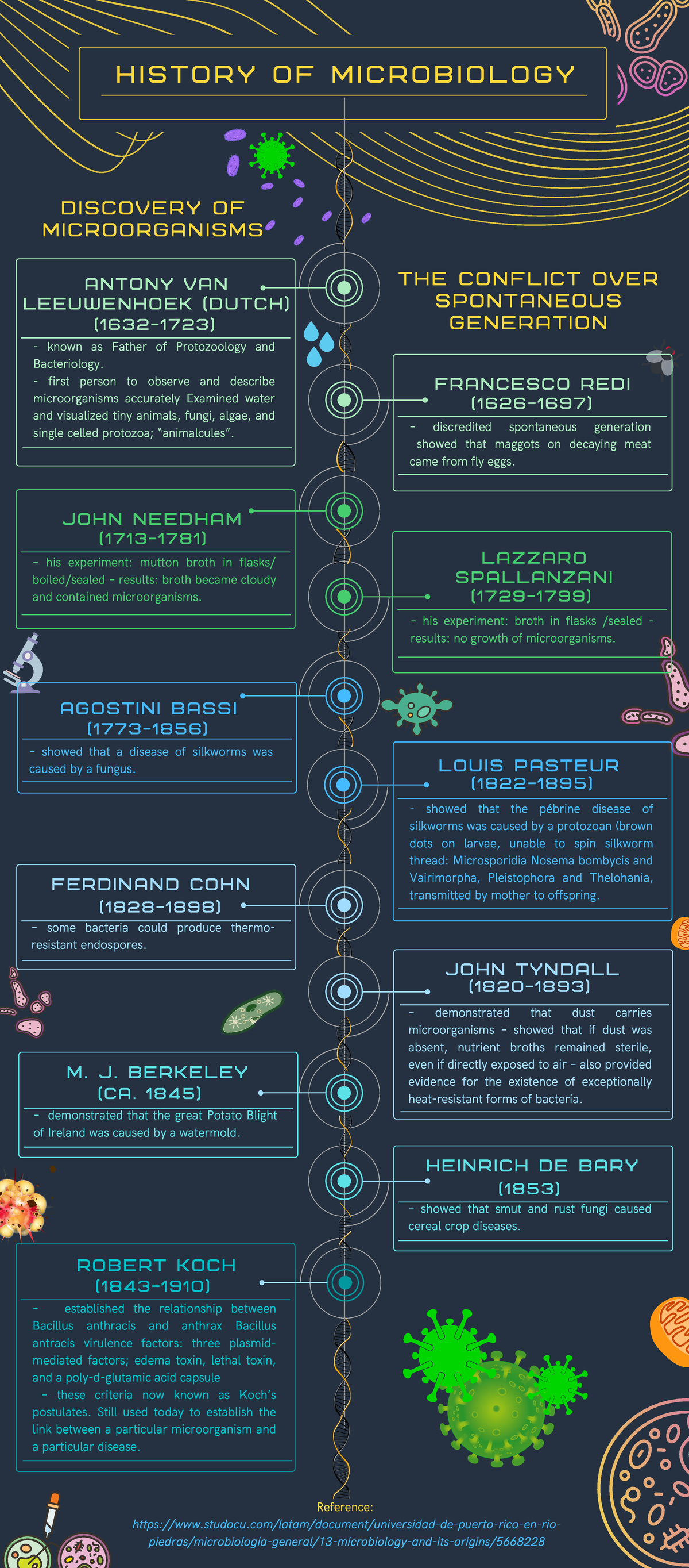 history-of-microbiology-timeline-known-as-father-of-protozoology