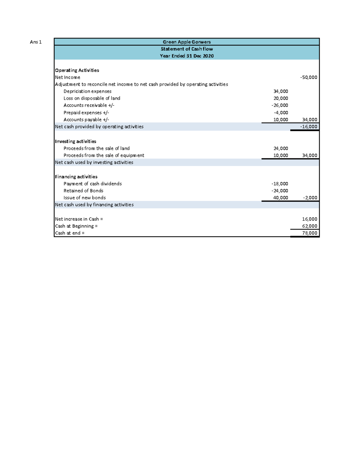 Final exam - Ans 1 Operating Activities Net Income -50, Adjustment to ...