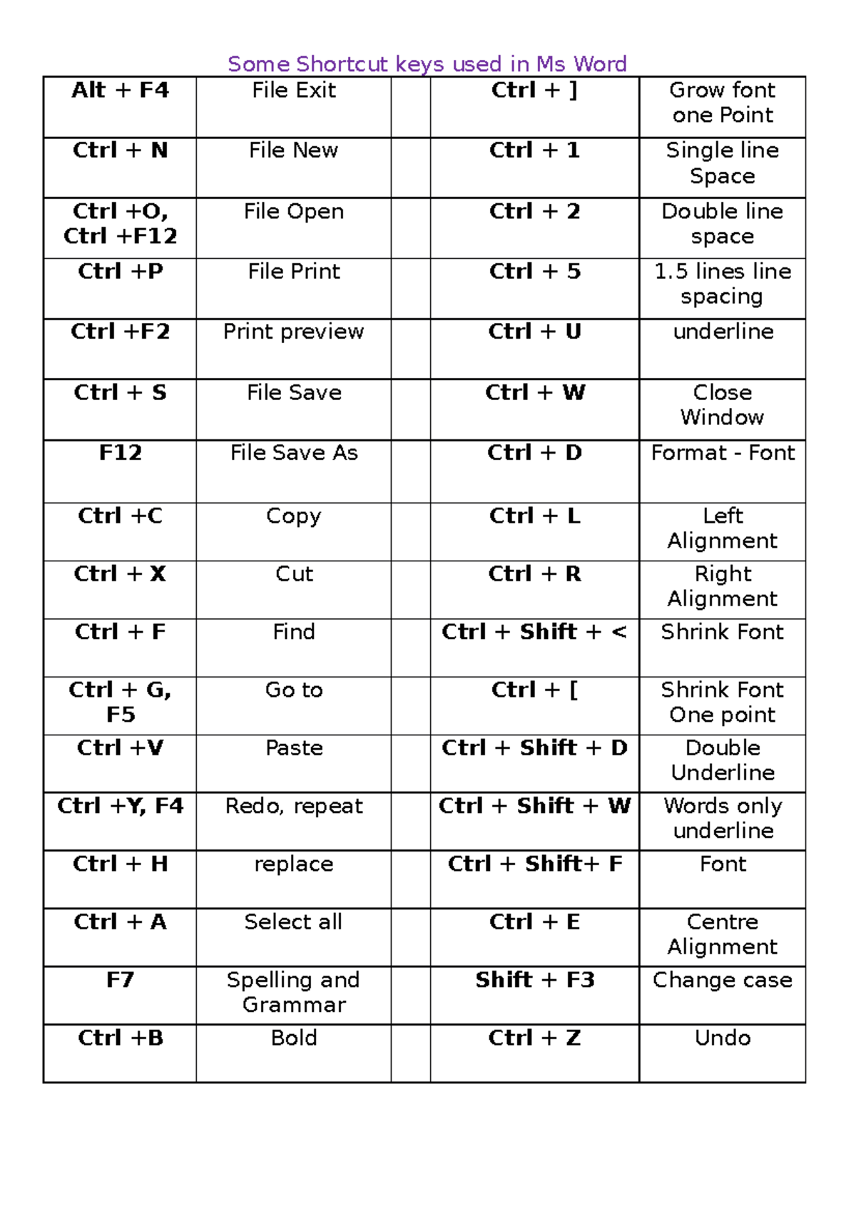 Short cut key Some Shortcut keys used in Ms Word Alt + F4 File Exit