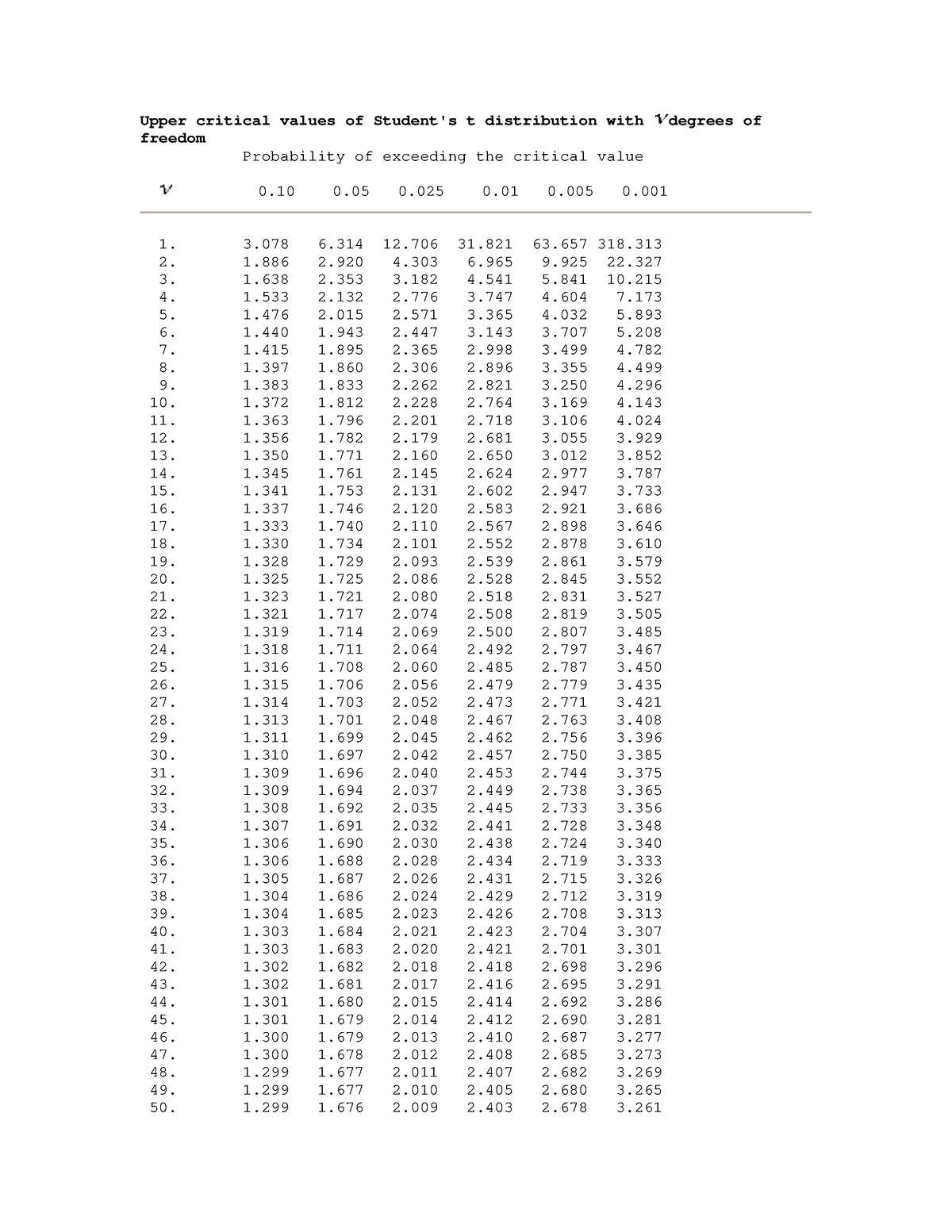 T-table - Table - Upper critical values of Student's t distribution ...