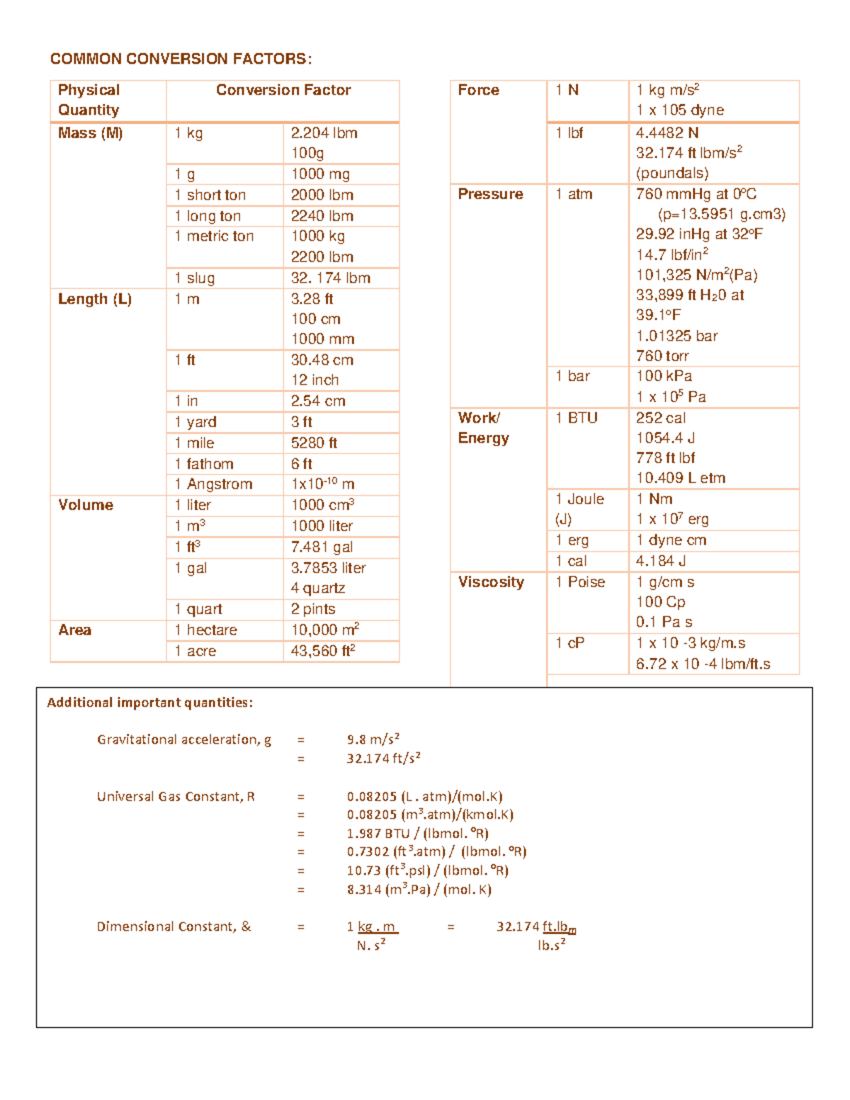 Inorganic Chemistry Common Measurement Conversion Factors - COMMON ...