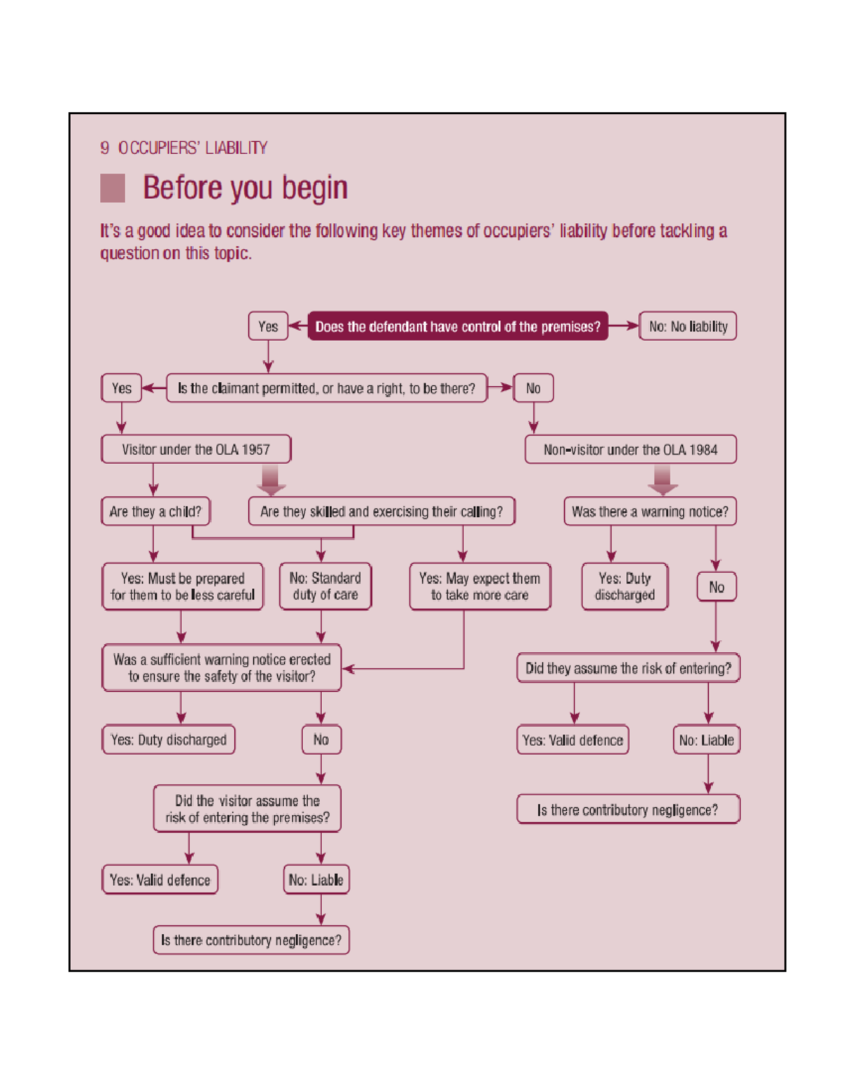 Occupier's Liability Answe Technique Preparation - Occupier9s liability ...