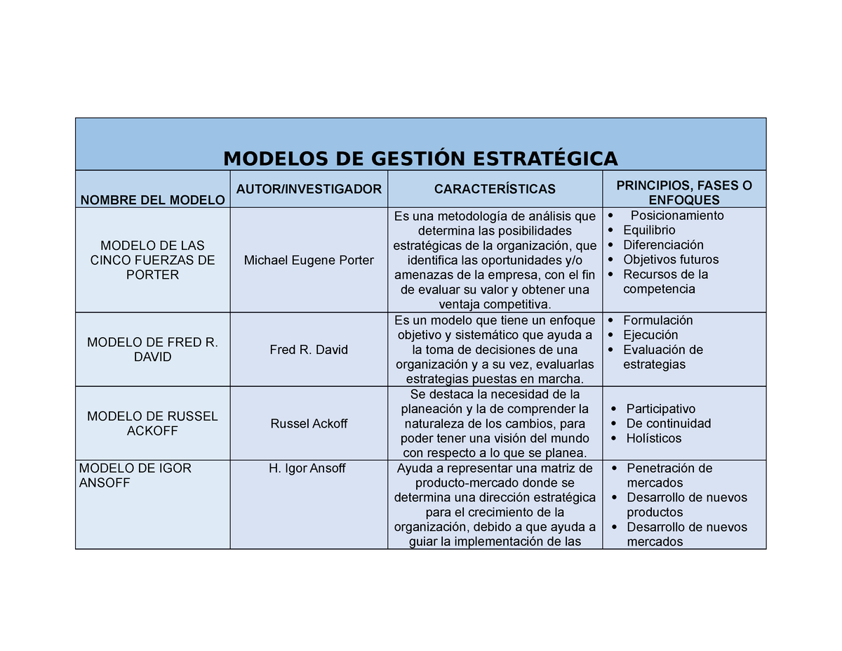MODELOS DE GESTIÓN ESTRATÉGICA - MODELOS DE GESTIÓN ESTRATÉGICA NOMBRE DEL  MODELO MODELO DE LAS - Studocu