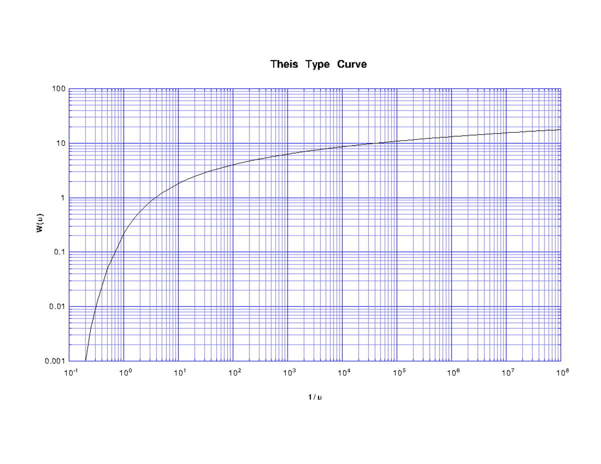 Theis type curve - This graph is used to solve so important math ...