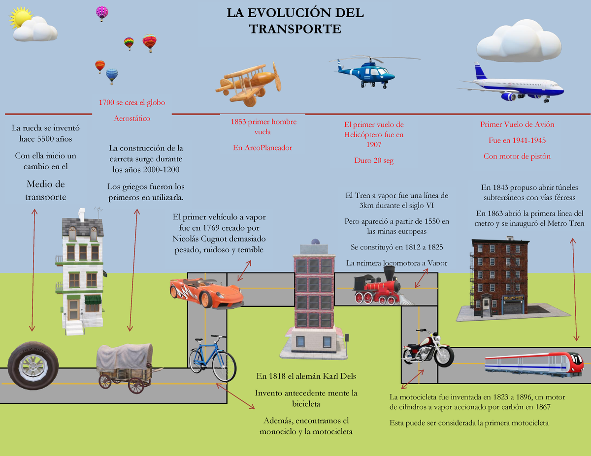 evolución de la línea de tiempo del transporte