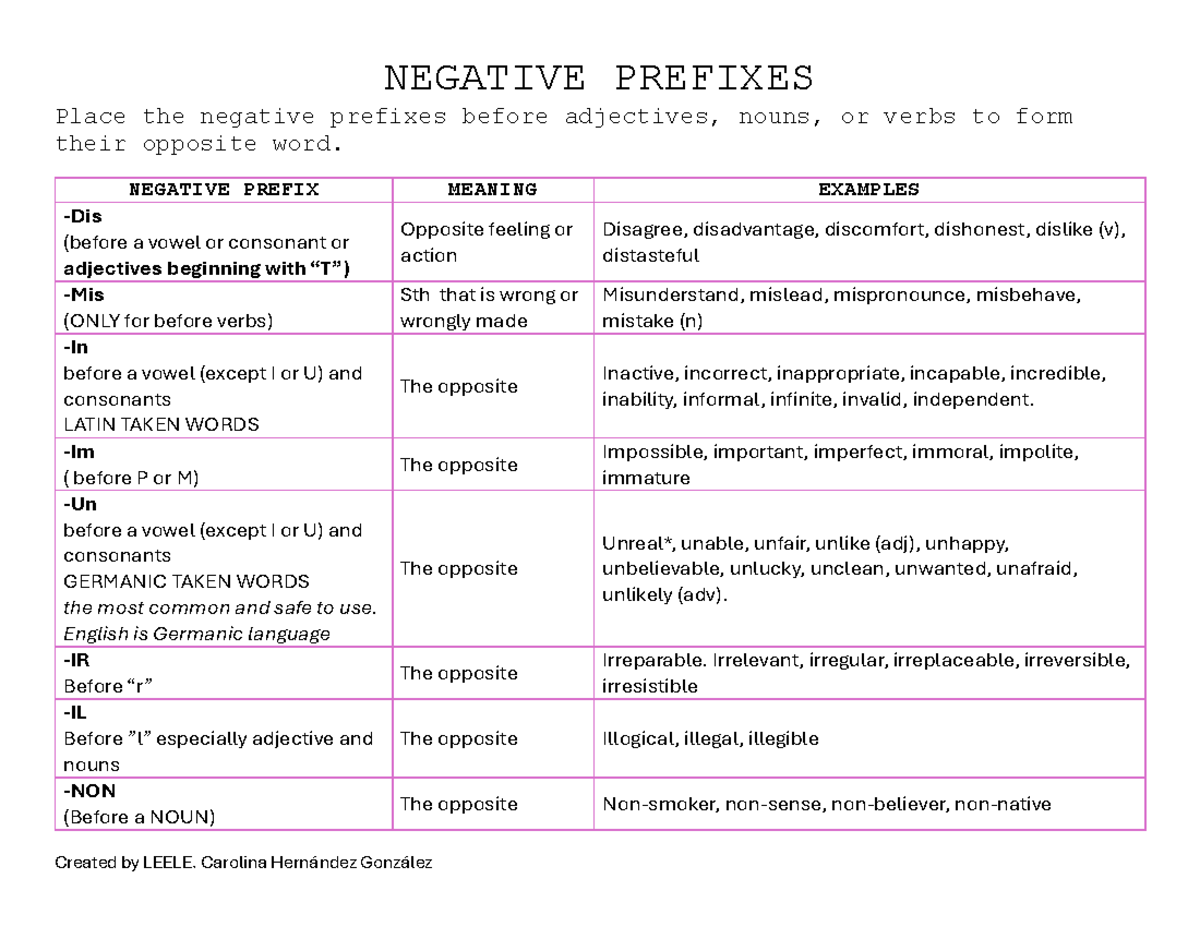 Negative Prefixes - Created by LEELE. Carolina Hernández González ...