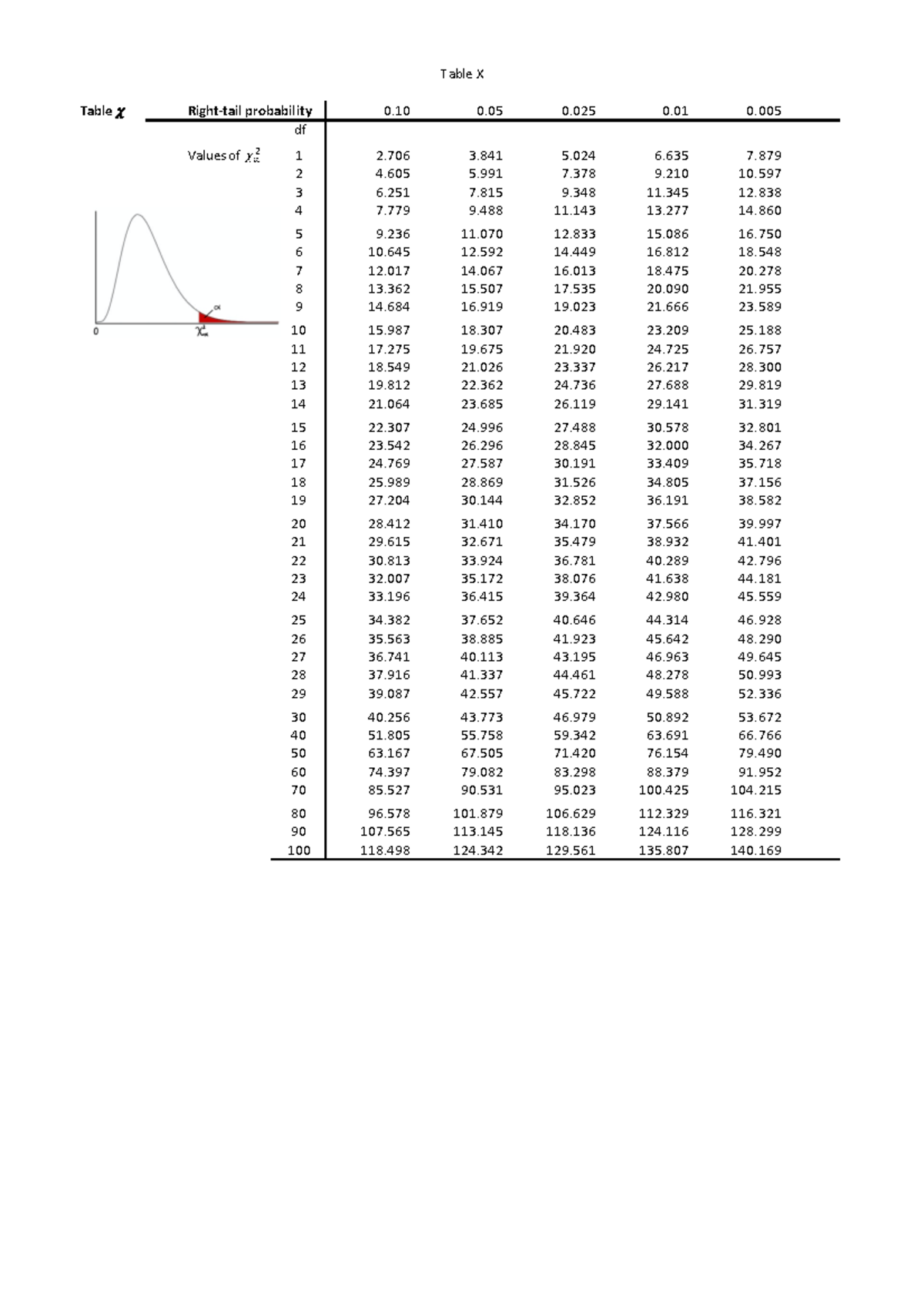 Stat 151 chi tables - Table X Table! Right-tail probability 0 0 0 0 0 ...