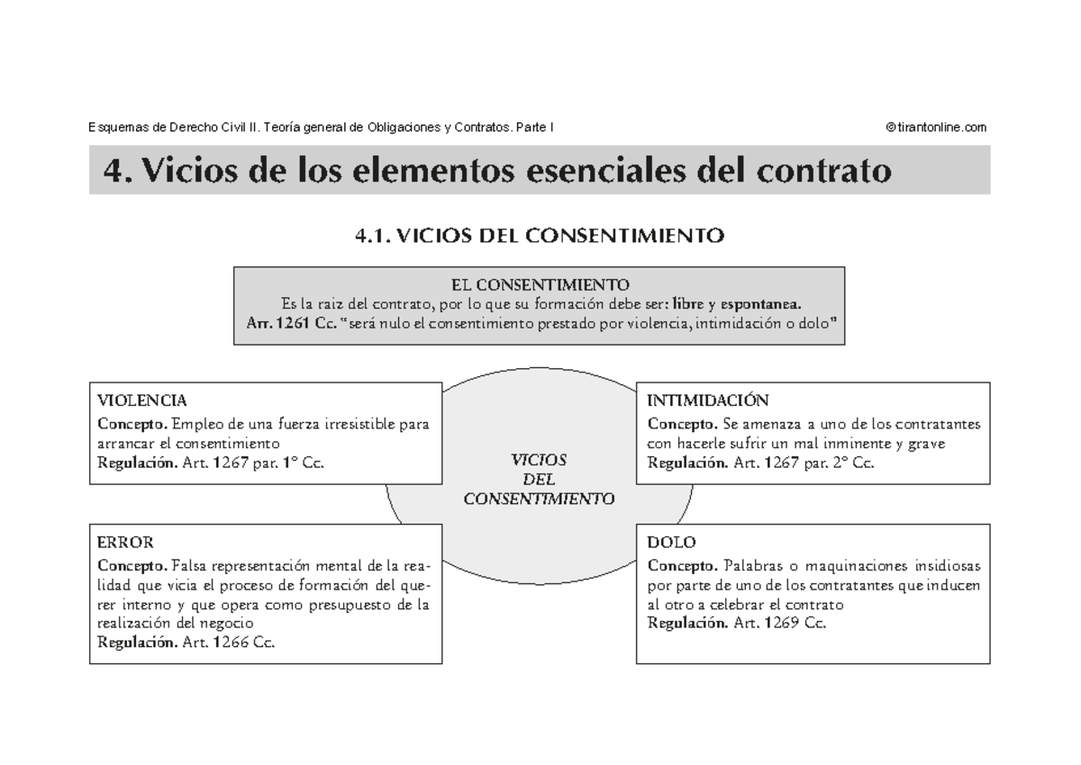 Esquema Vicios del consentimiento - 4. Vicios de los elementos