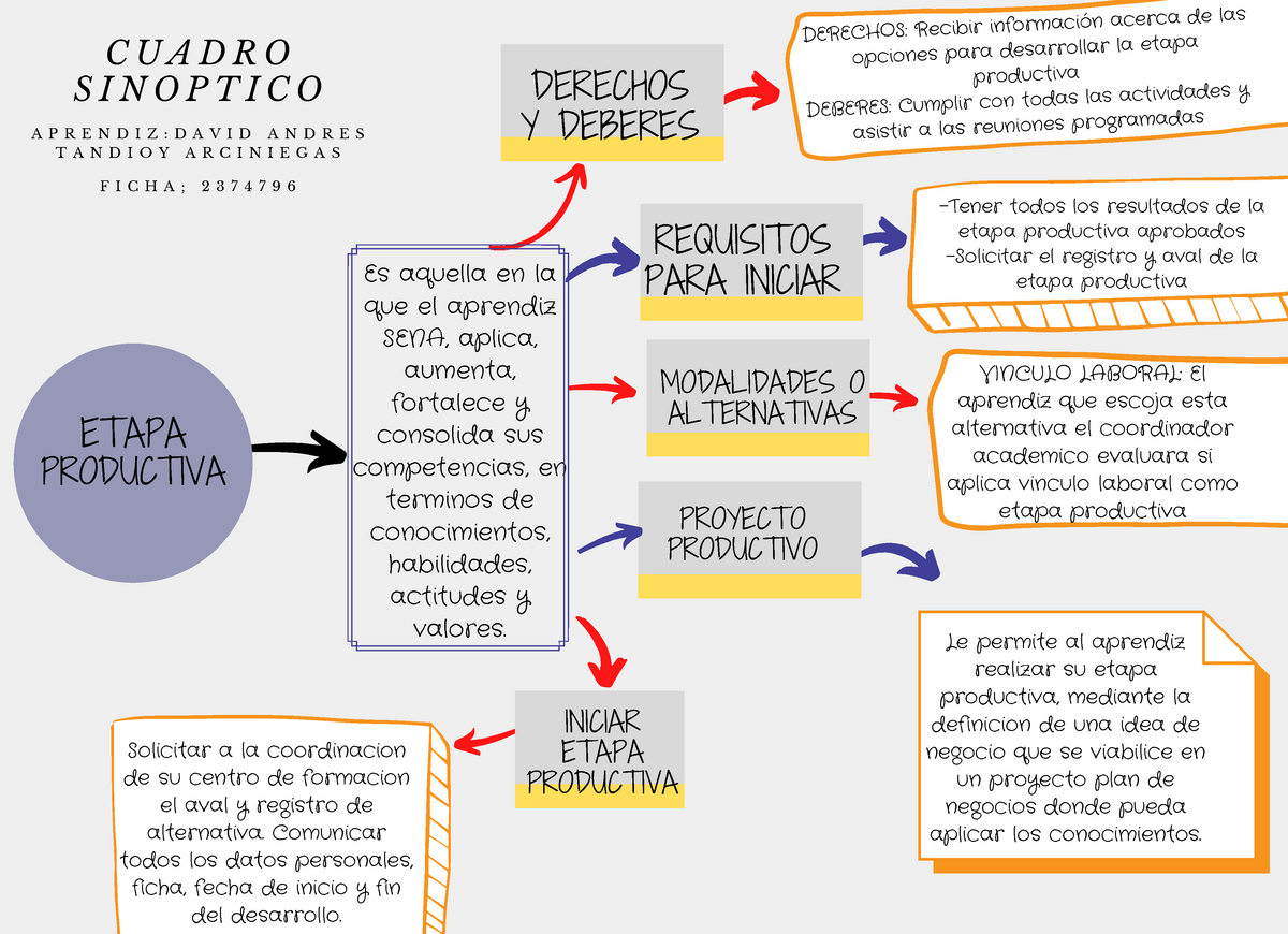 Cuadro Sinoptico Es Aquella En La Que El Aprendiz Sena Aplica Aumenta Fortalece Y Consolida 3858