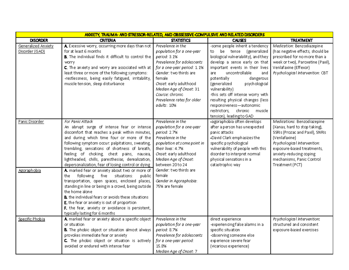 Psychological Disorders - AND AND AND RELATED Excessive worry ...