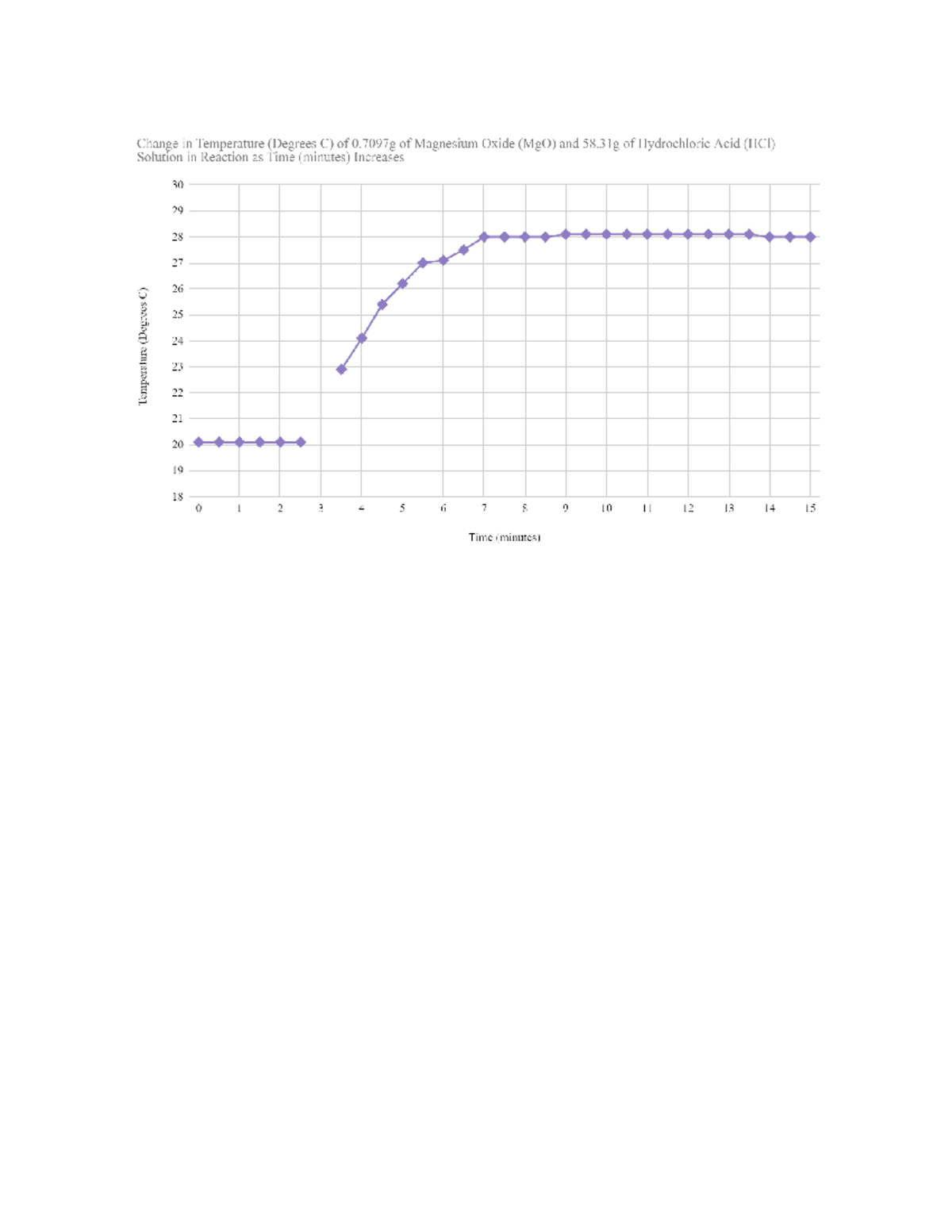 Chem Lab Chart #3 - CHEM 1050 - Studocu