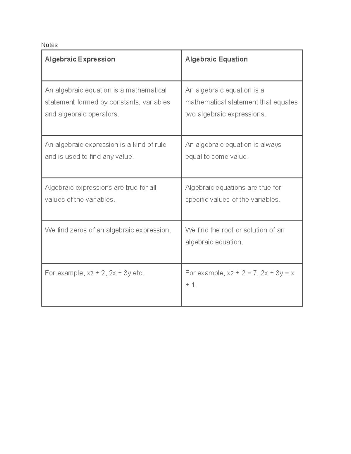 Untitled document (45) - Notes Algebraic Expression Algebraic Equation ...