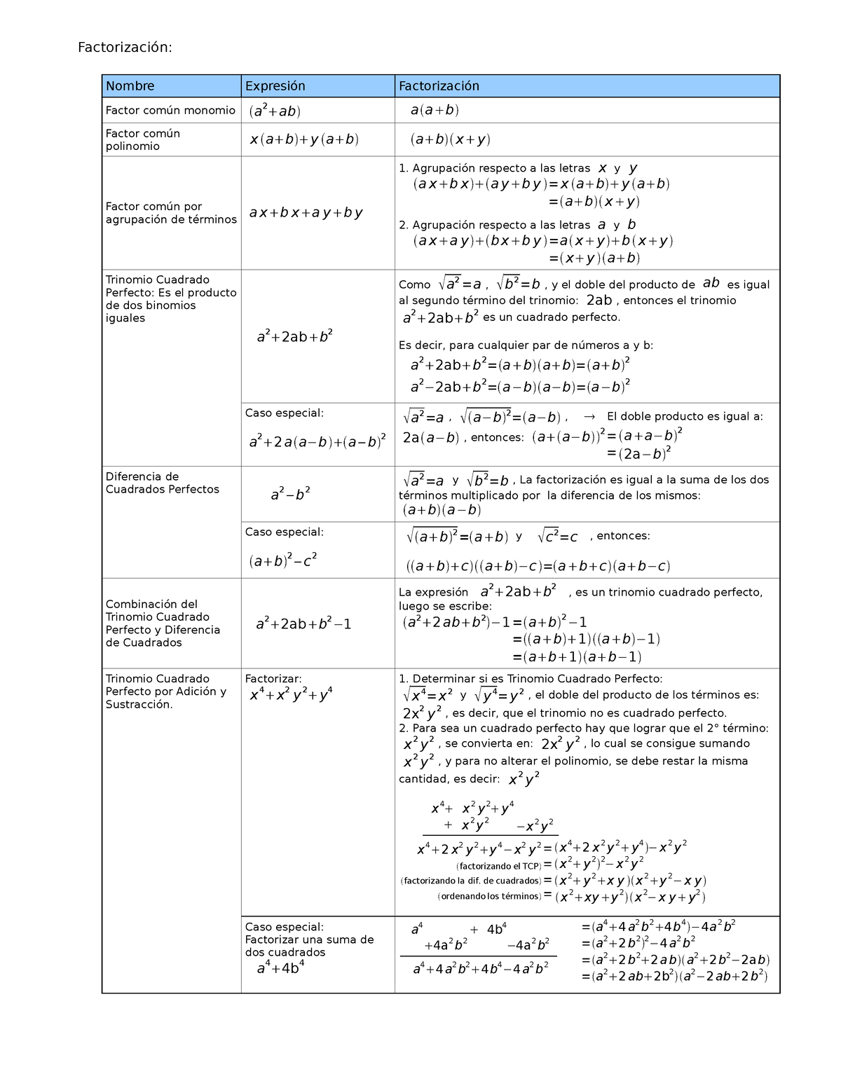 Tabla De Factorizaci N Factorizaci N Nombre Expresi N Factorizaci N