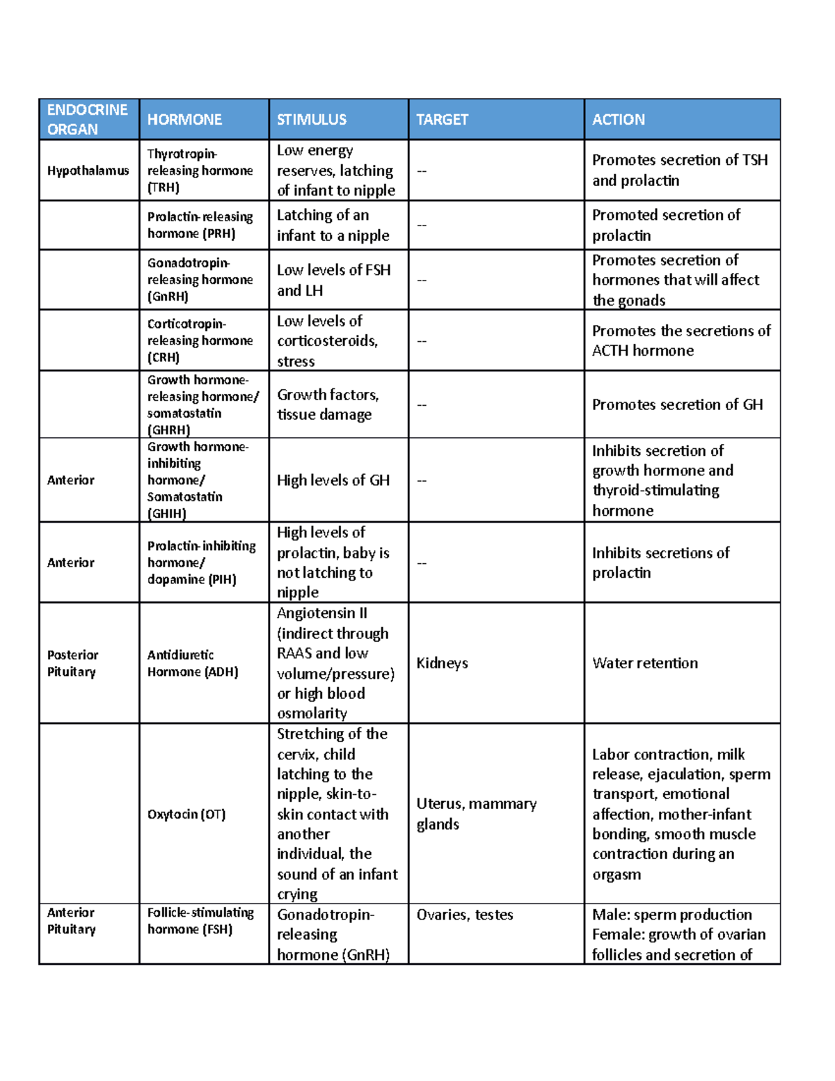 Hormones List - ENDOCRINE ORGAN HORMONE STIMULUS TARGET ACTION ...