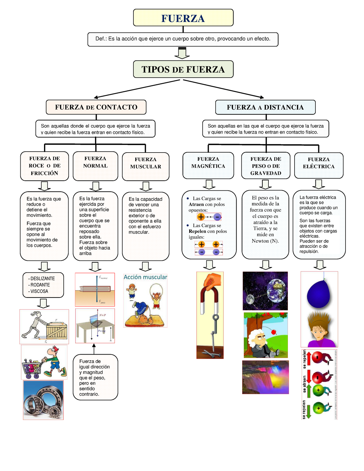 Fuerza Esquemas Basico Primaria Fuerza Def Es La Acci N Que Ejerce Un Cuerpo