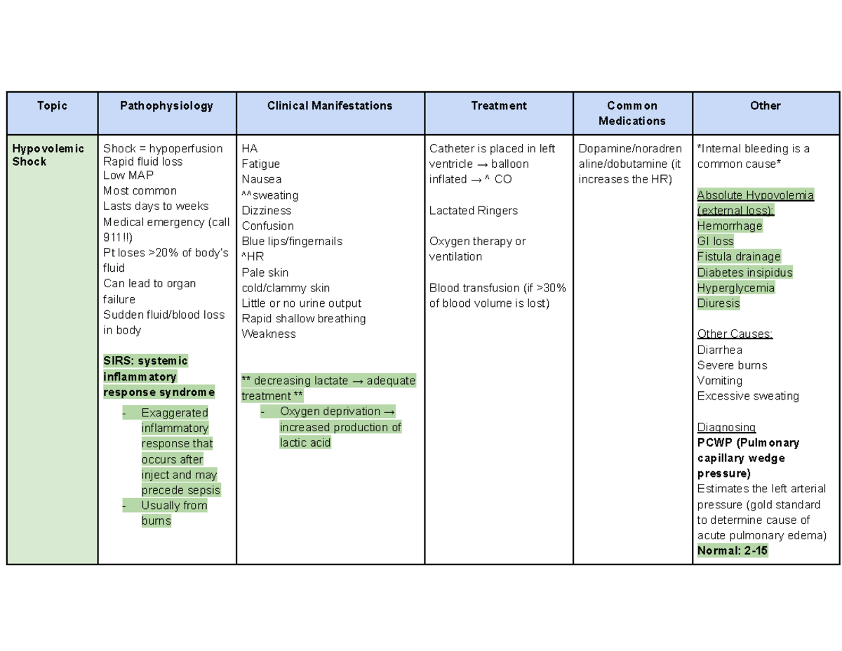 PCC IV Exam 1 - PCC4 exam 1 study guide-shock - Topic Pathophysiology ...