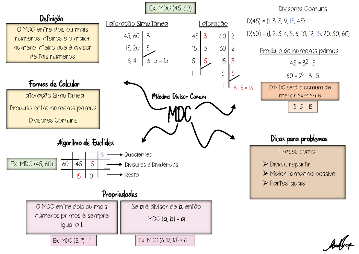 Mapa Mental - MDC - muir bom o resumo e fiel - Máximo Divisor Comum ...