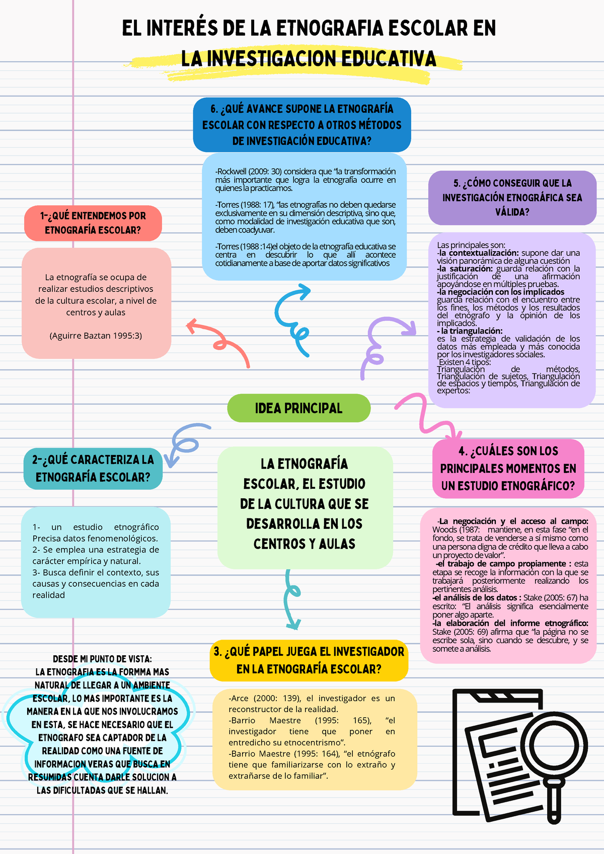 Mapa Conceptual Interés De La Etnografia Escolar - EL INTERÉS DE LA ...