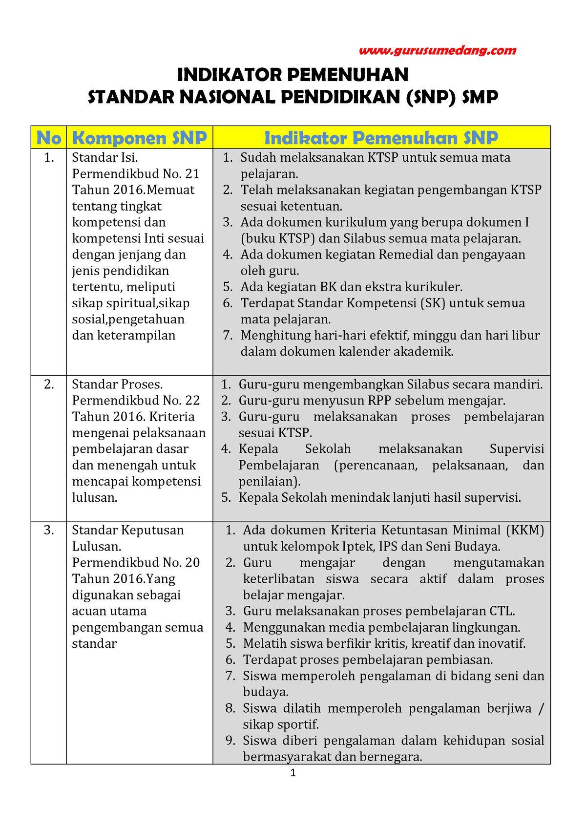 8 Standar Nasional Pendidikan - Gurusumedang 1 INDIKATOR PEMENUHAN STANDAR NASIONAL PENDIDIKAN ...