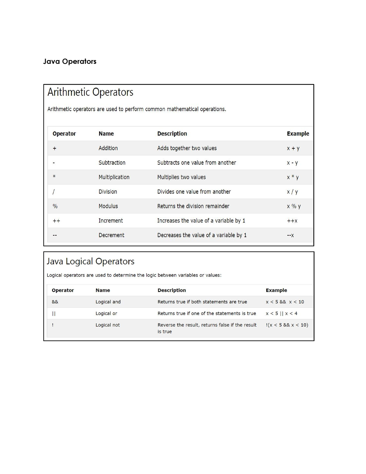 Java-Operators - N/a - BS Computer Science - Java Operators Java ...