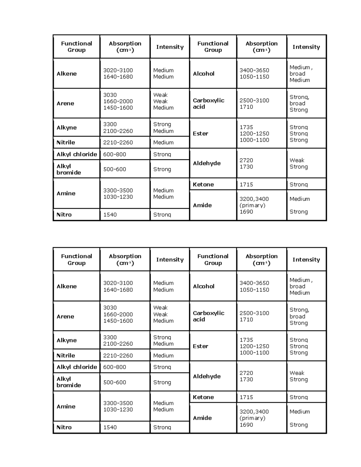 IR table for exams - IR cheat sheet - Functional Group Absorption (cm ...