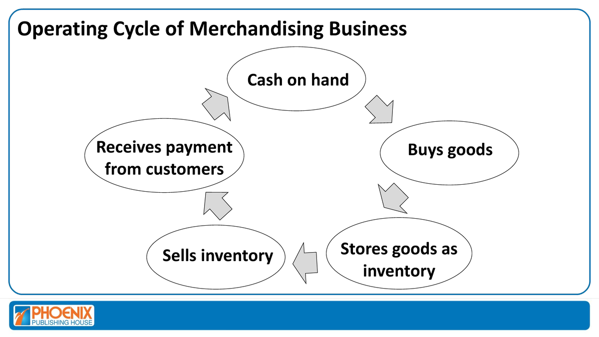 4-multi-step net-sales - Operating Cycle of Merchandising Business Cash ...