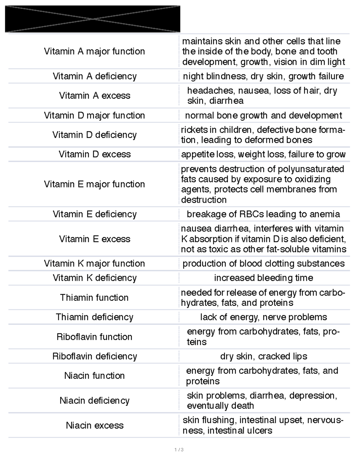 Vitamins and minerals Vitamin A major function maintains skin and