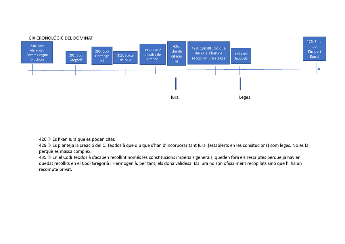 EIX Cronológic DEL Dominat - EIX CRONOLÓGIC DEL DOMINAT Iura Leges 426 ...