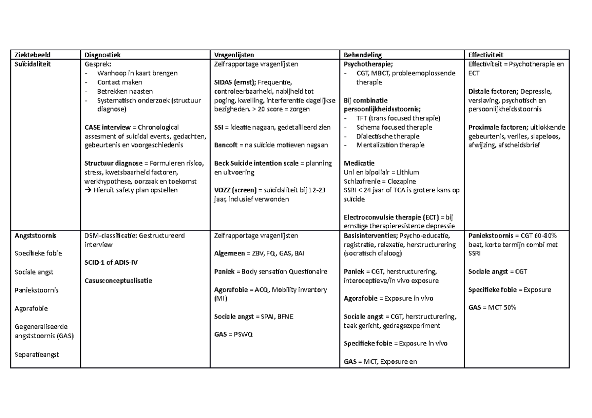 Schema ziektebeelden, diagnostiek, behandeling - Ziektebeeld