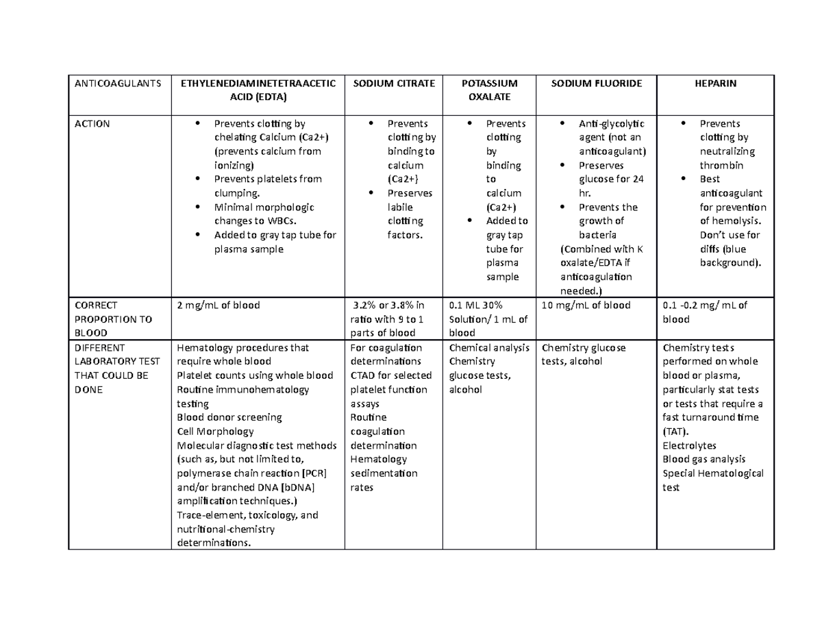 Anticoagulants - notes - ANTICOAGULANTS ETHYLENEDIAMINETETRAACETIC ACID ...