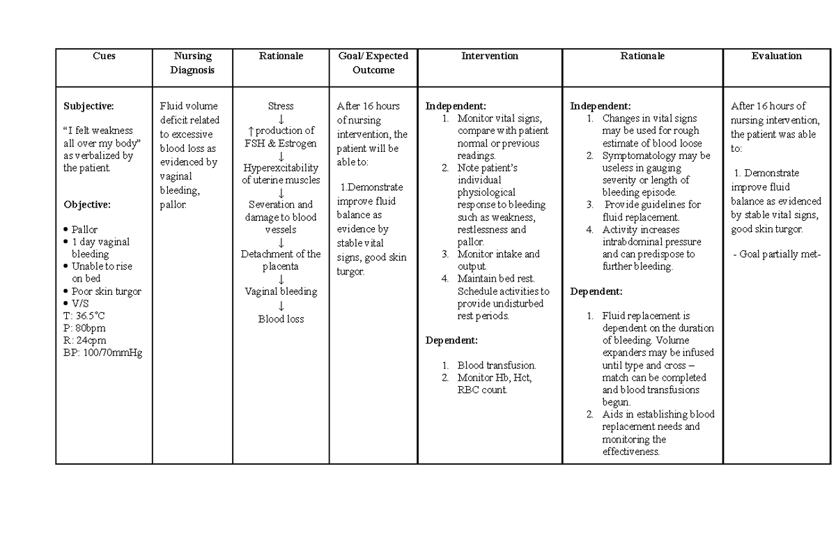 20879474 Fluid Volume Deficit Cues Nursing Diagnosis Rationale Goal