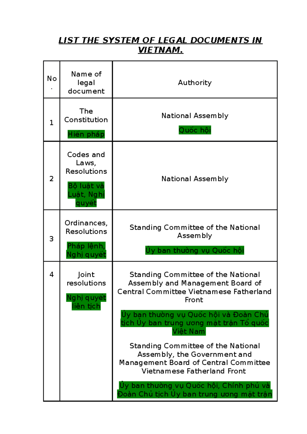 The system of Legal doccuments in Vietnam LIST THE SYSTEM OF LEGAL