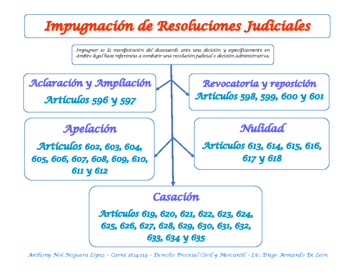 Esquemas DE Impugnacion Judicial - Impugnar es la manifestación del ...
