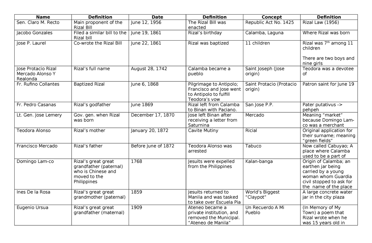 rizal-summary-none-name-definition-date-definition-concept