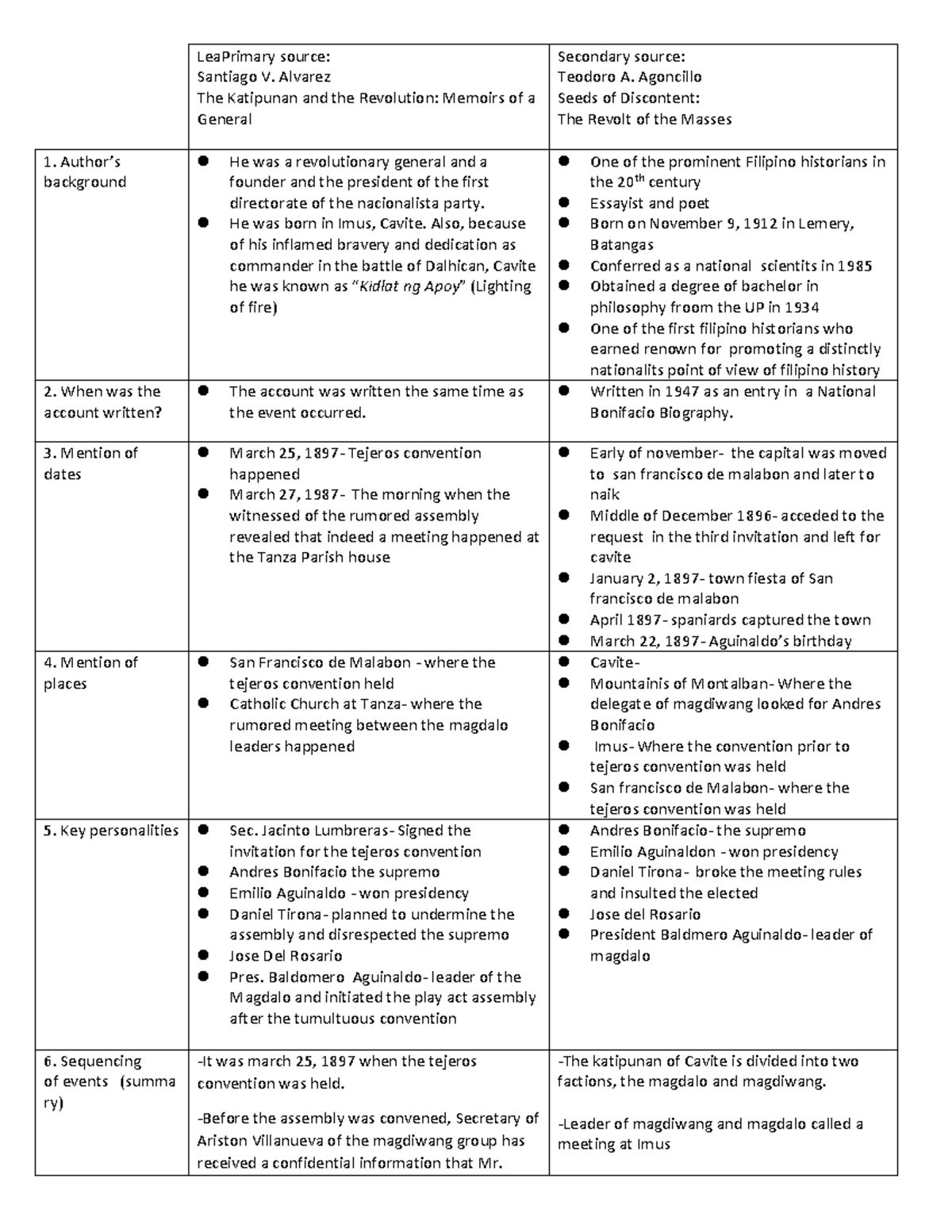 comparative-analysis-of-the-katipunan-and-the-revolution-memoirs-of-a