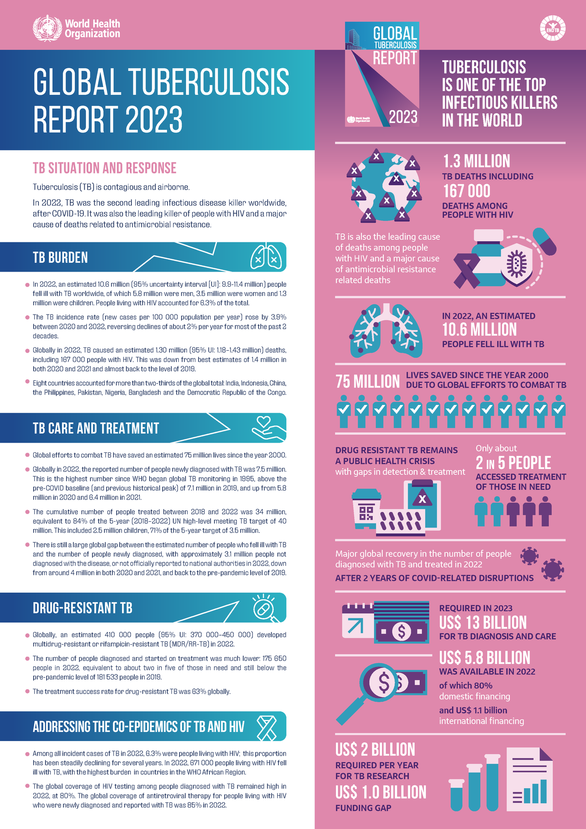 Globaltbreport2023factsheet ADDRESSING THE COEPIDEMICS OF TB AND