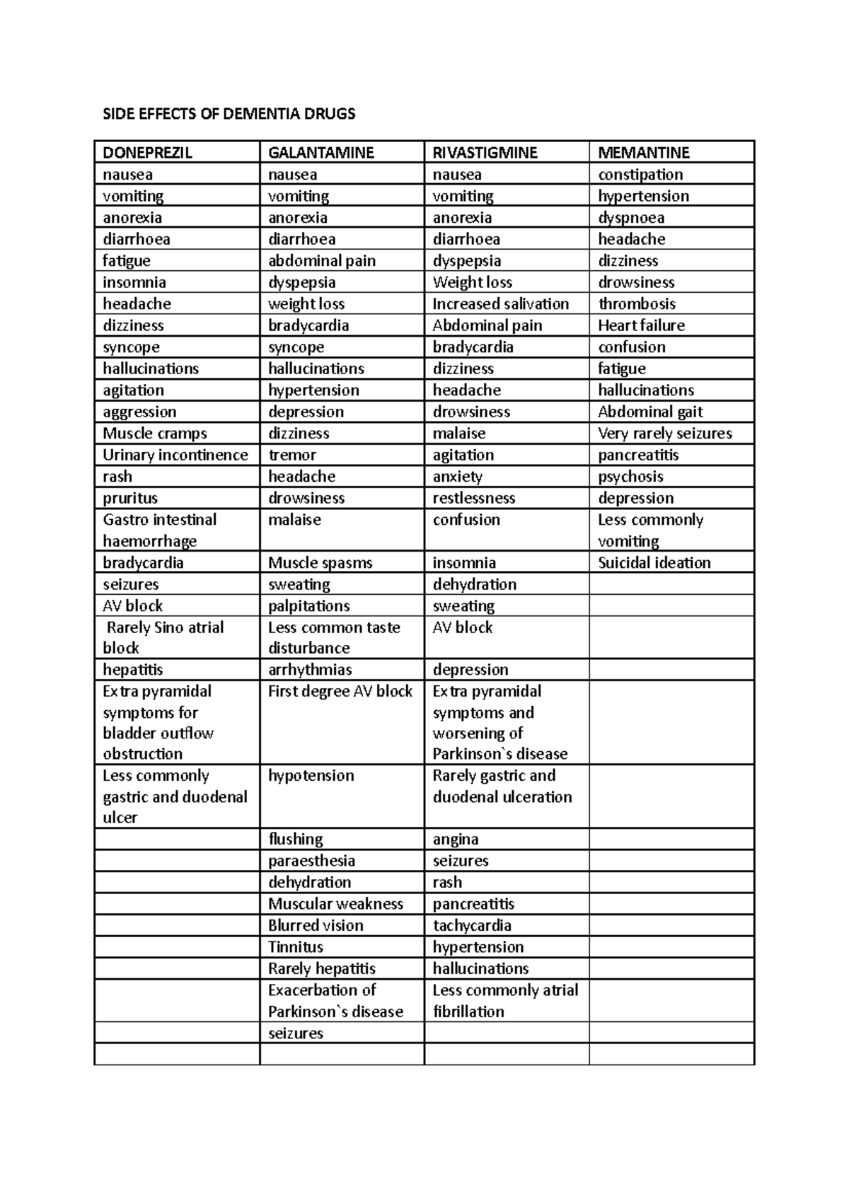 Nursing - Side efects of dementia drugs - SIDE EFFECTS OF DEMENTIA ...