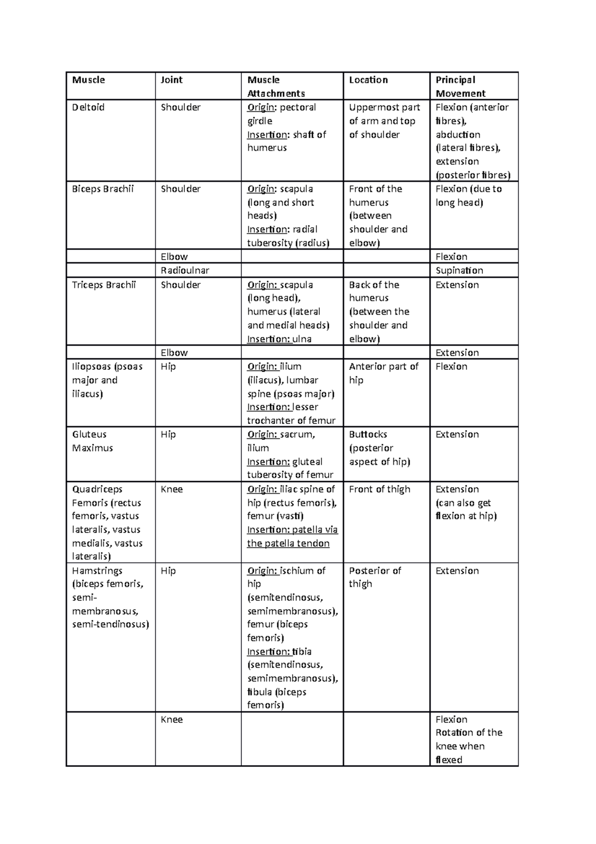 Hsfy Hubs191 Muscle Summary Table List - Muscle Joint Muscle 