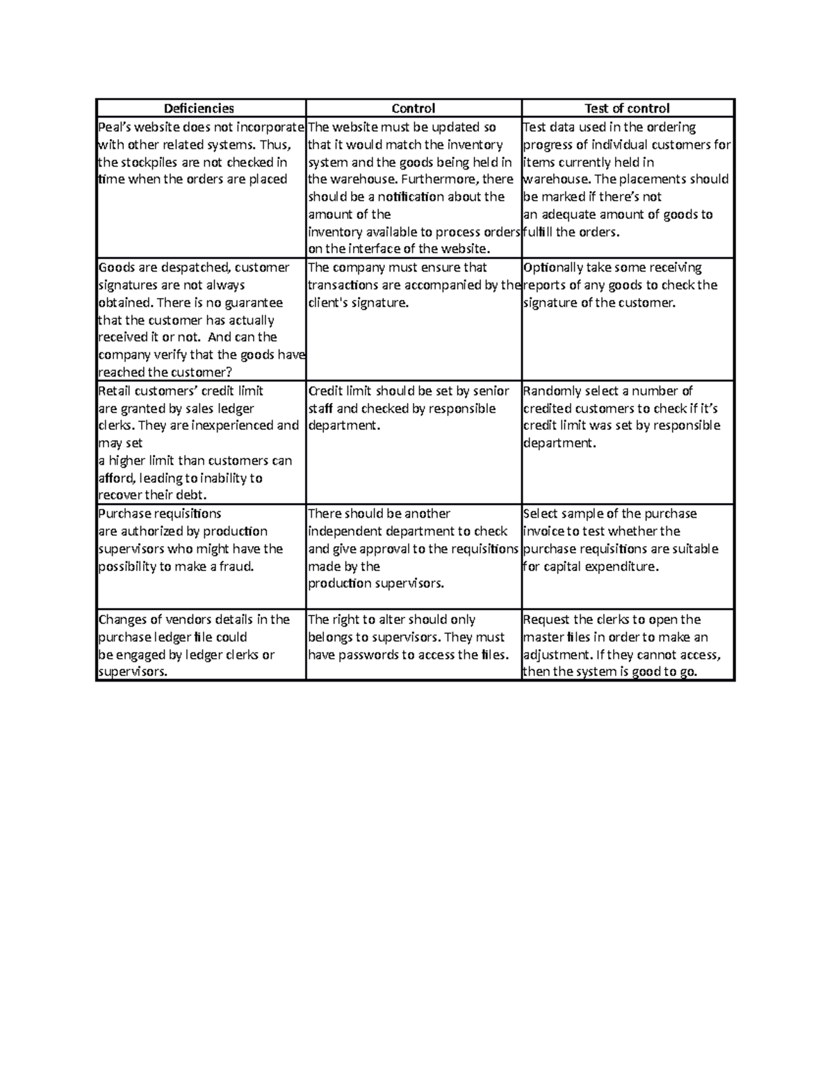 Deficiencies - excersise - Deficiencies Control Test of control Peal’s ...