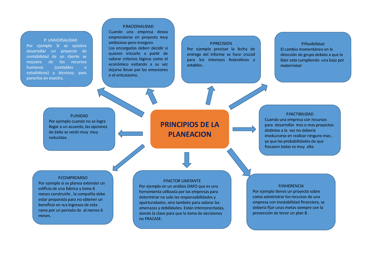 MAPA Conceptual DE PRINCIPIOS DE PLANEACION - P. UNIVERSALIDAD Por ejemplo  Si se quisiera - Studocu