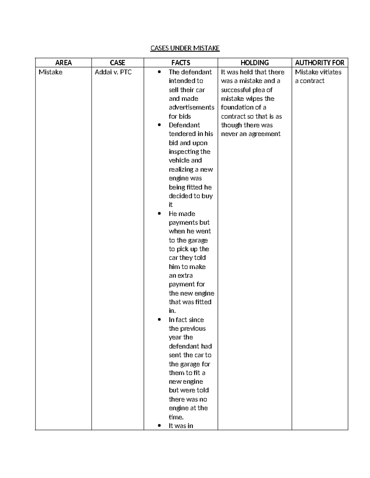 Cases Under Mistake - Notes - CASES UNDER MISTAKE AREA CASE FACTS ...