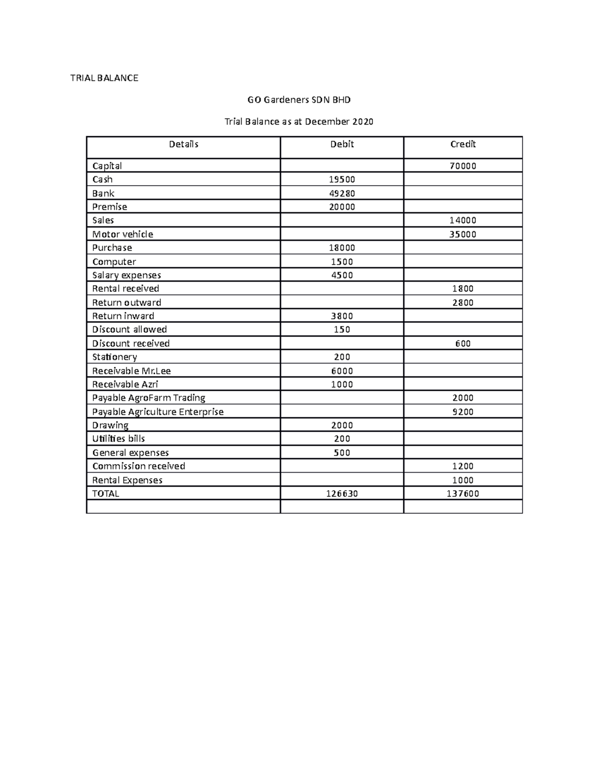 trial-balance-trial-balance-trial-balance-as-at-december-go-gardeners