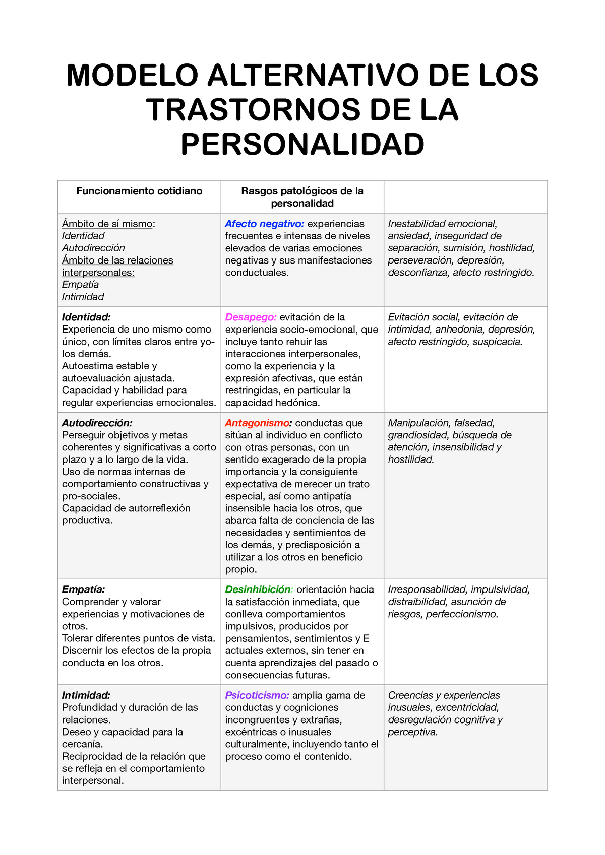 Modelo alternativo de trastornos de la personalidad - MODELO ALTERNATIVO DE  LOS TRASTORNOS DE LA - Studocu