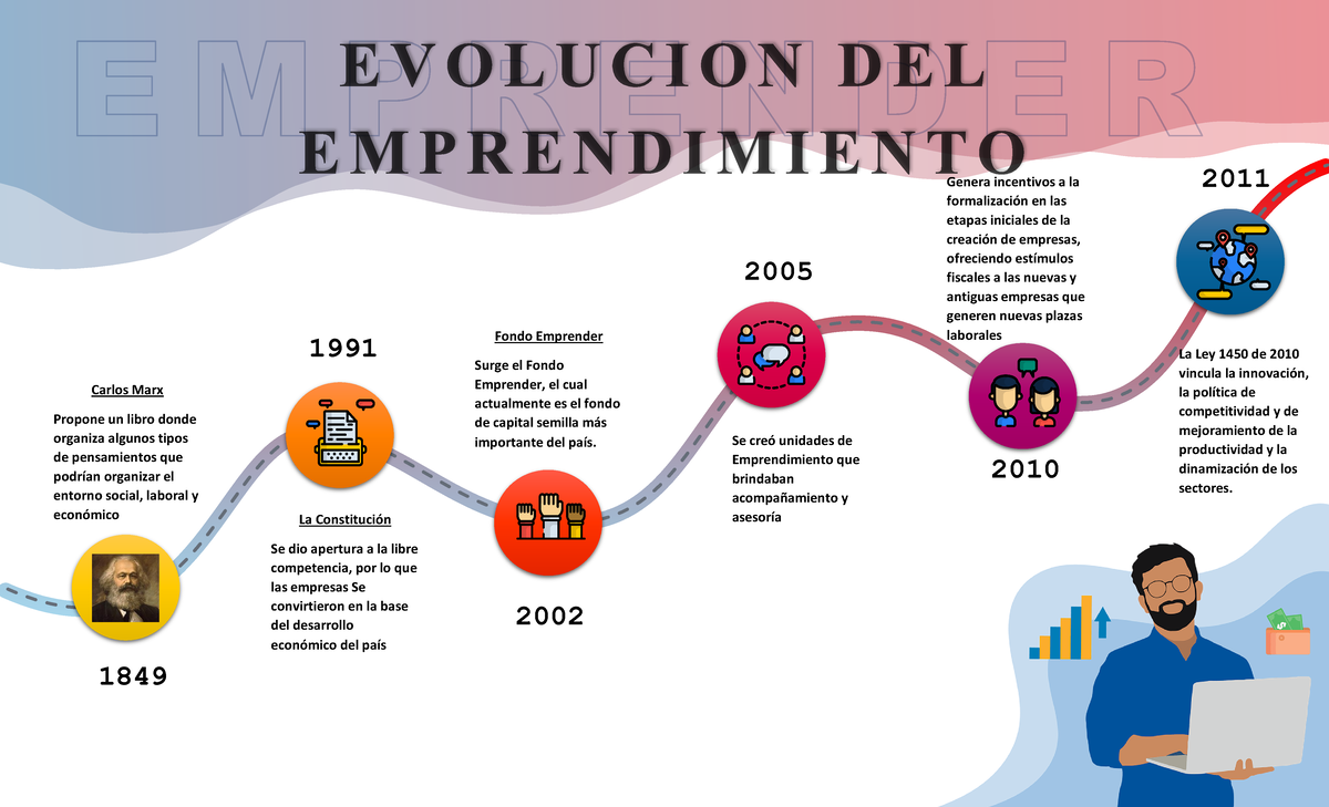 Linea DE Tiempo PDF - EMPRENDIMIENTO ANALICIS EVOLUCION - 1849 1991 ...