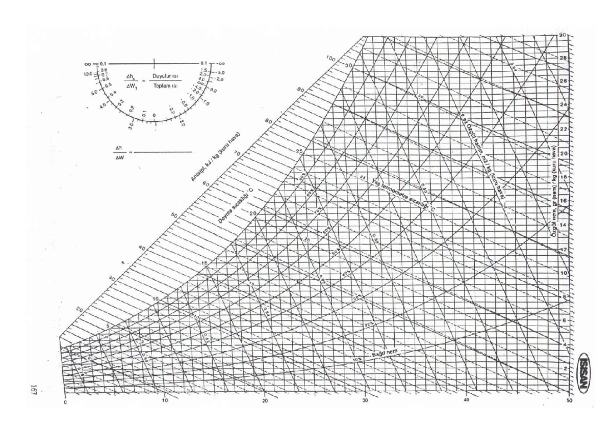 ısısan psikrometrik diyagram - Birleştirici Dil ile Programlama - Studocu
